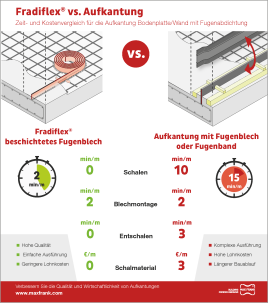 WU Beton Arbeitsfuge - Bodenplatte / Wand: Zeitvergleich beschichtetes Fugenblech zu Aufkantung